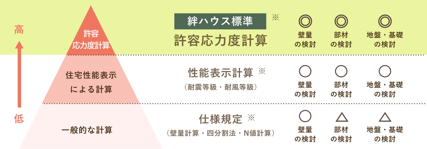 安全性が最も高い！許容応力度計算を実施