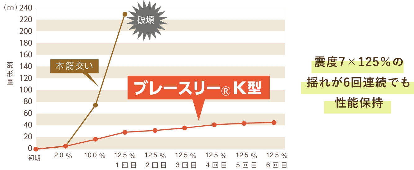 加振時の最大変形量