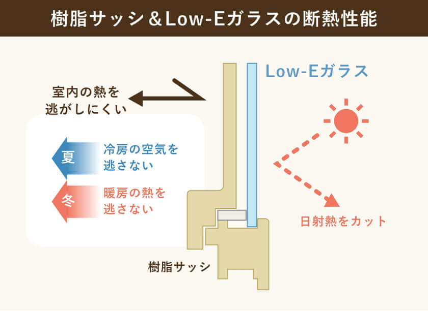 樹脂サッシ＆Low-Eガラスを標準採用