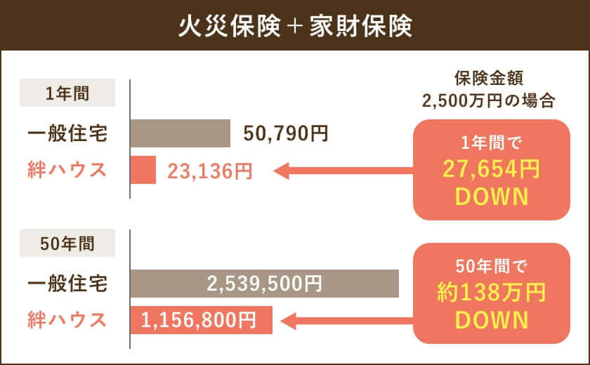 火災にも強い家「省令準耐火構造」