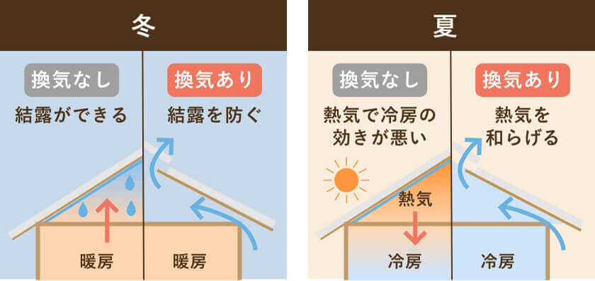 家の耐久性に差が出る「屋根換気」