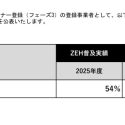 2025年度のZEH住宅の普及実績を報告します。