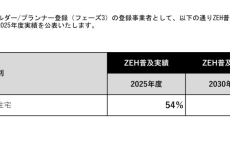 2025年度のZEH住宅の普及実績を報告します。